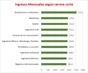 Carreras cortas mejor pagadas en el Perú